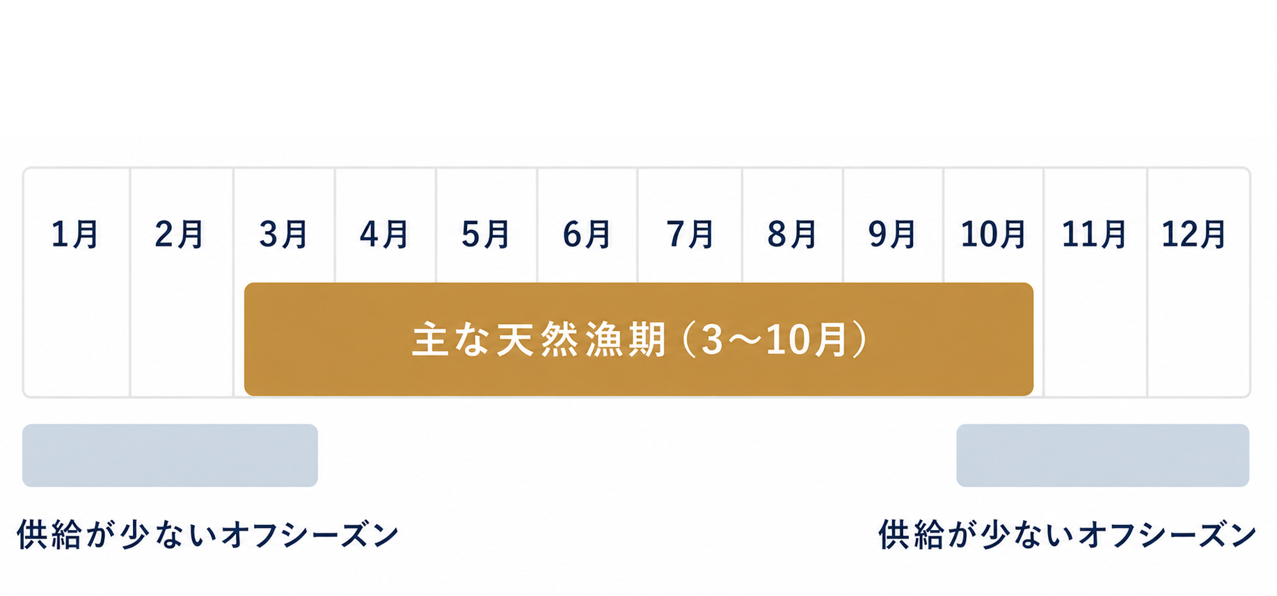 季節変動という課題